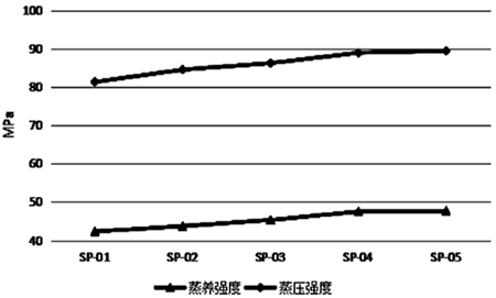 不同水膠比強(qiáng)度